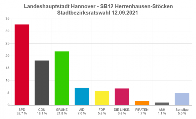 Hier sieht man die Ergebnisse des Bezirksrates Herrenhausen-Stöcken 2021. Die SPD liegt bei 32,7% danach folgen wir Grünen mit 21,8%, CDU mit 18,1% usw. Wir bekommen damit 4 Sitze im Bezirksrat