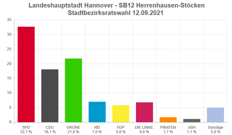 Hier sieht man die Ergebnisse des Bezirksrates Herrenhausen-Stöcken 2021. Die SPD liegt bei 32,7% danach folgen wir Grünen mit 21,8%, CDU mit 18,1% usw. Wir bekommen damit 4 Sitze im Bezirksrat